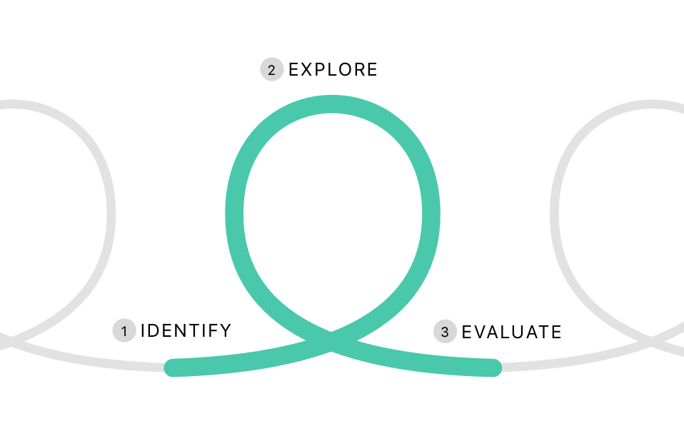 A green loop with identify, explore, evaluate
