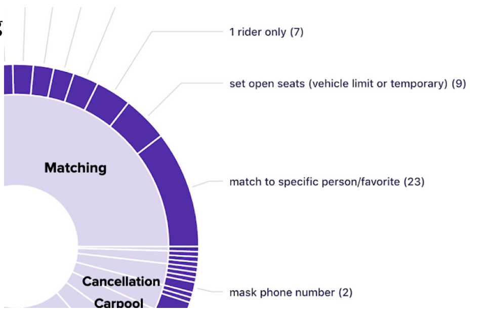 a section of a purple sunburst chart that says Matching with subpoint match to specific favorites (20) and a few other feature requests 